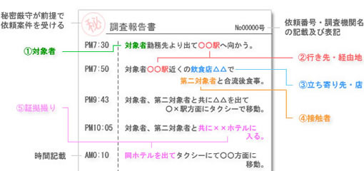 浮気調査報告書の書式例