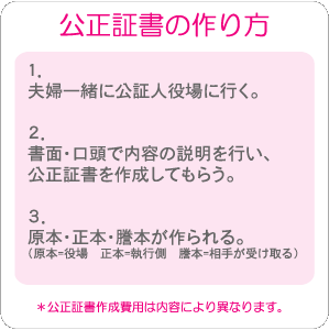 公正証書の作り方