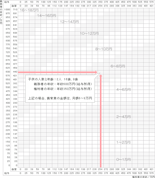 養育費算定表